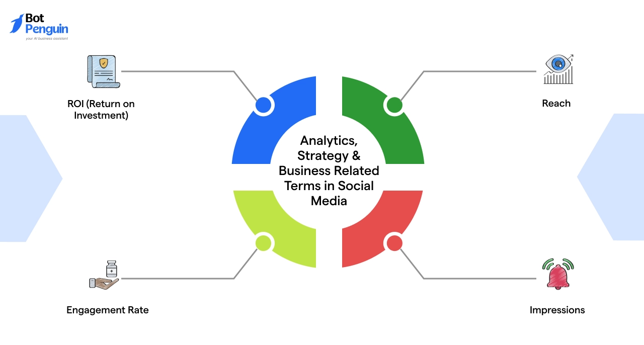 ROI, Engagement Rate, Reach, Impressions